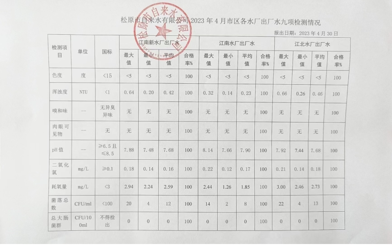 2023年4月水質(zhì)檢測(cè)情況