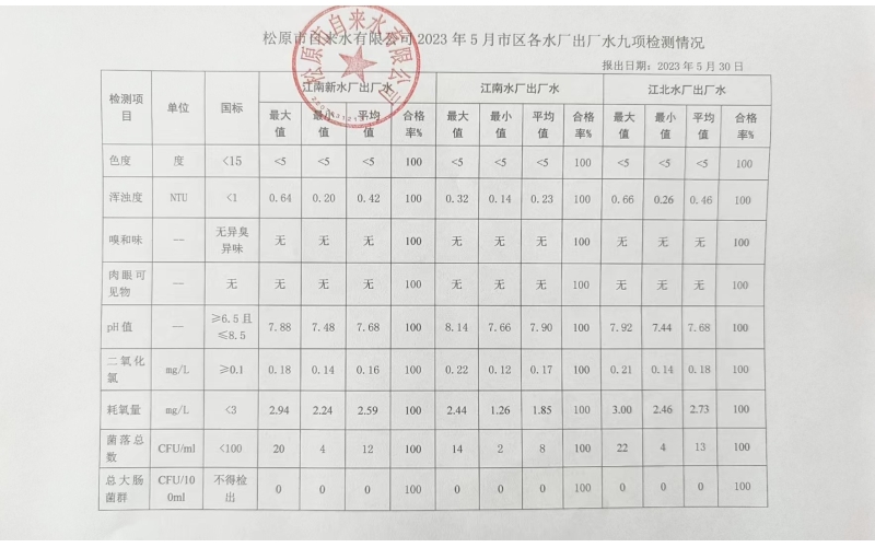 2023年5月水質(zhì)檢測(cè)情況