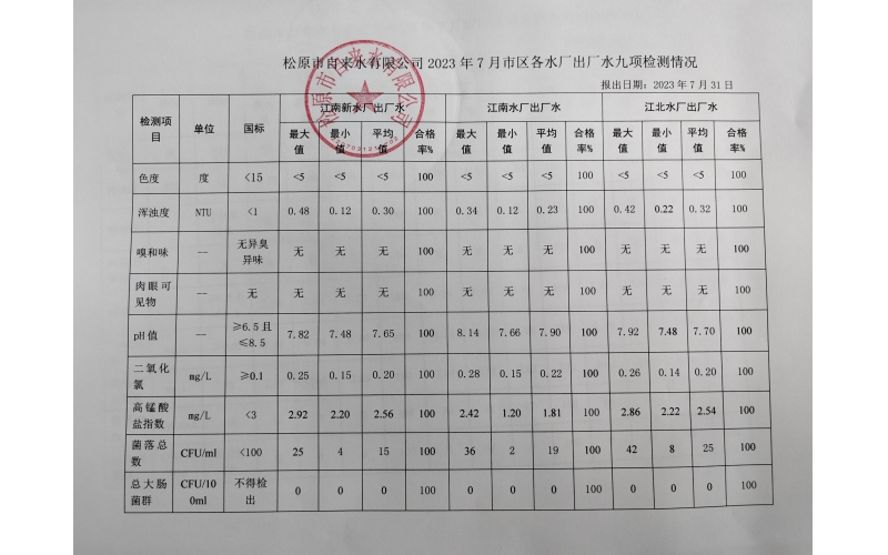 2023年7月水質(zhì)檢測(cè)情況