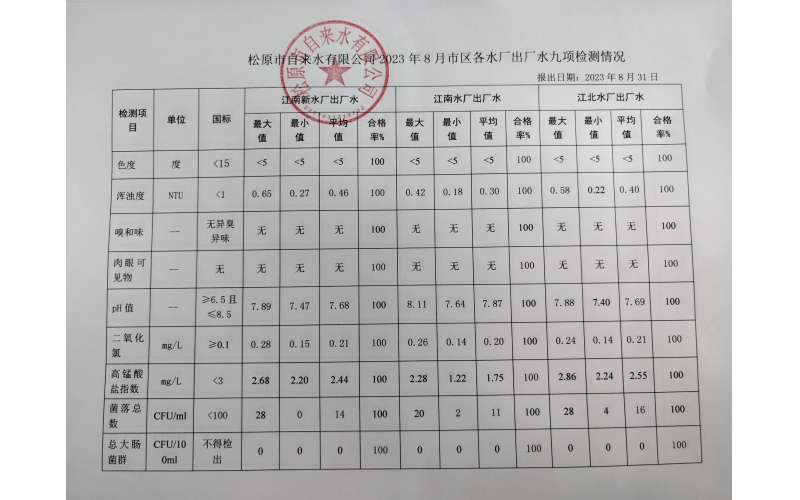 2023年8月水質(zhì)檢測(cè)情況