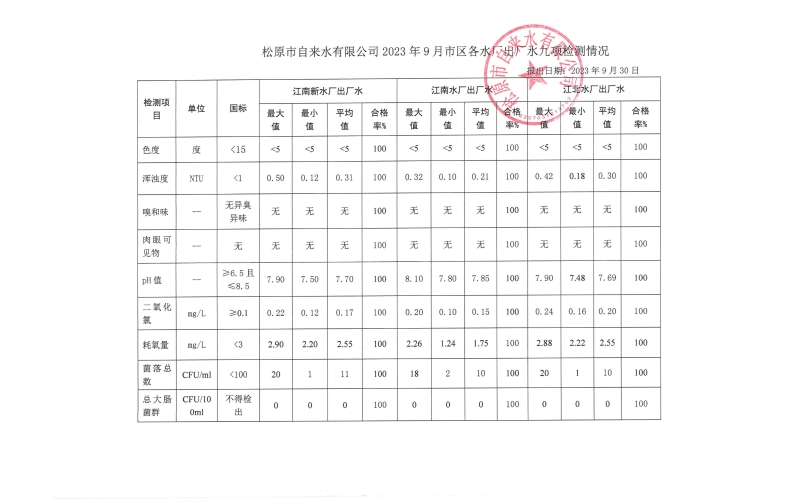 2023年9月水質(zhì)檢測(cè)情況