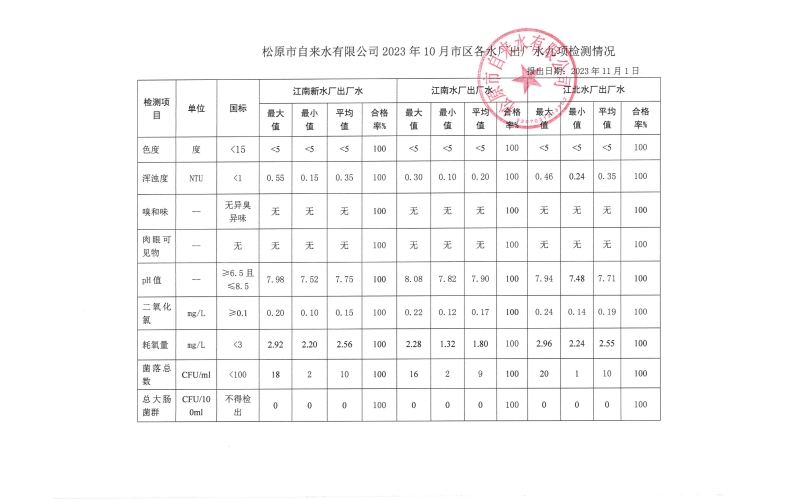 2023年10月水質(zhì)檢測(cè)情況
